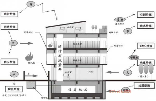 數(shù)據(jù)中心機房設(shè)計-2.png